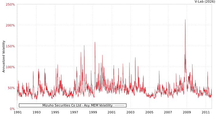 graph of Mizuho Securities Co Ltd AMEM