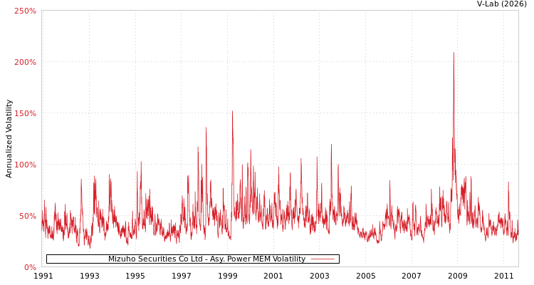 graph of Mizuho Securities Co Ltd APMEM