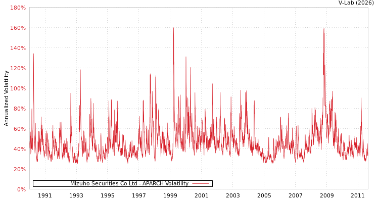 graph of Mizuho Securities Co Ltd APARCH