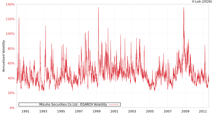 graph of Mizuho Securities Co Ltd EGARCH