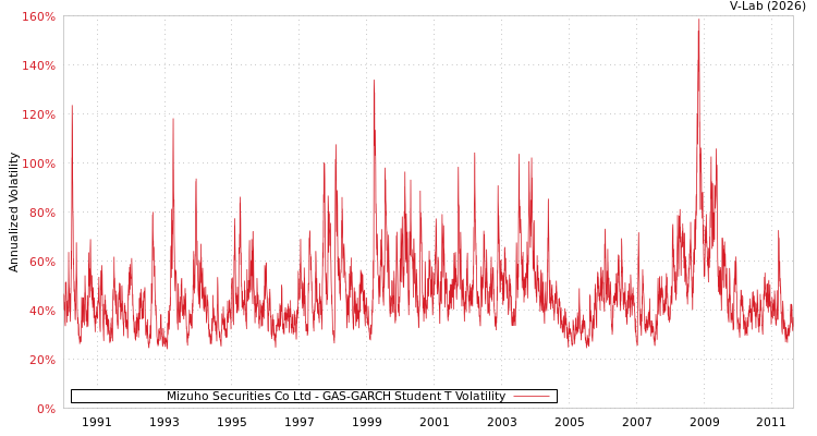 graph of Mizuho Securities Co Ltd GAS-GARCH-T