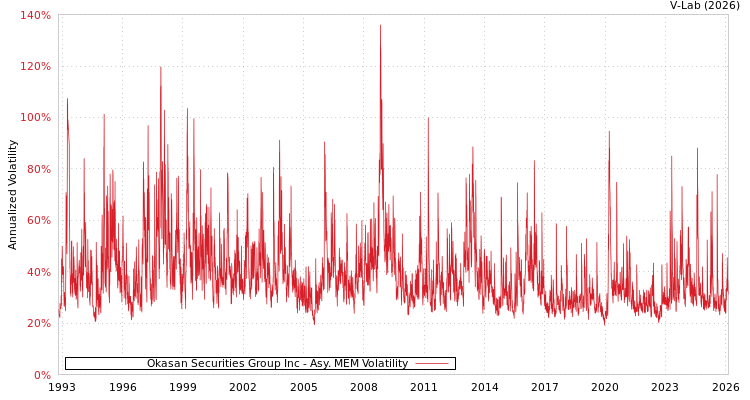graph of Okasan Securities Group Inc AMEM