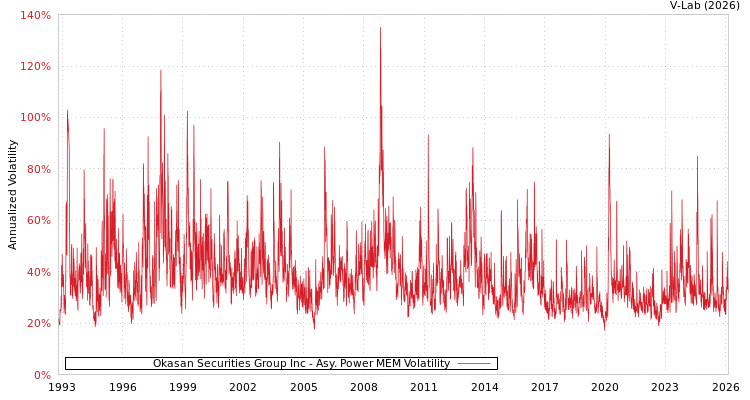 graph of Okasan Securities Group Inc APMEM