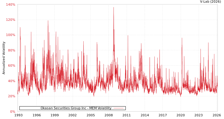 graph of Okasan Securities Group Inc MEM