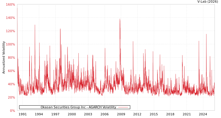 graph of Okasan Securities Group Inc AGARCH