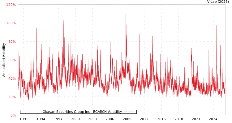 graph of Okasan Securities Group Inc EGARCH