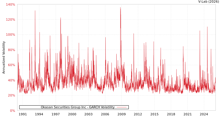 graph of Okasan Securities Group Inc GARCH