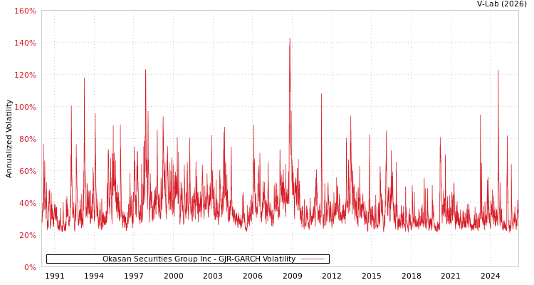 graph of Okasan Securities Group Inc GJR-GARCH