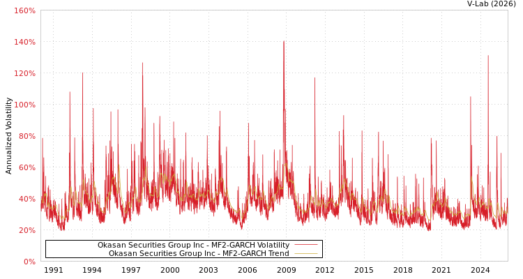 graph of Okasan Securities Group Inc MF2-GARCH
