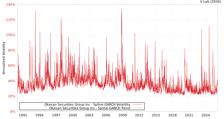 graph of Okasan Securities Group Inc SGARCH