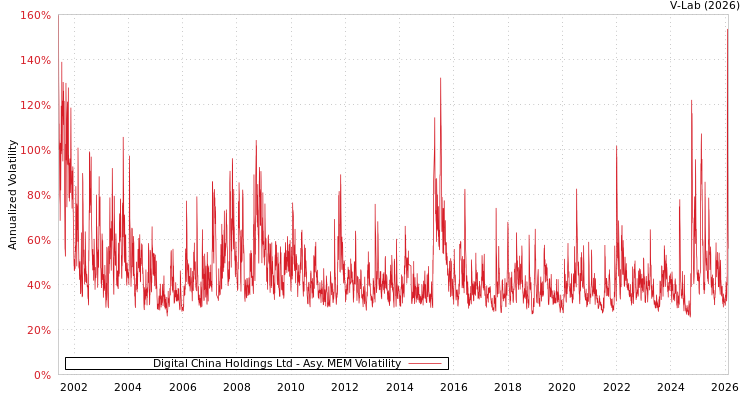 graph of Digital China Holdings Ltd AMEM
