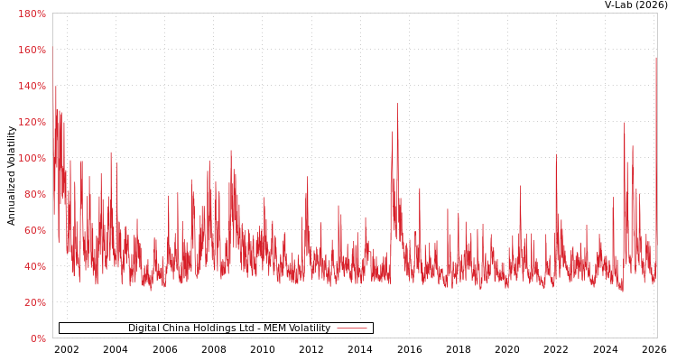 graph of Digital China Holdings Ltd MEM