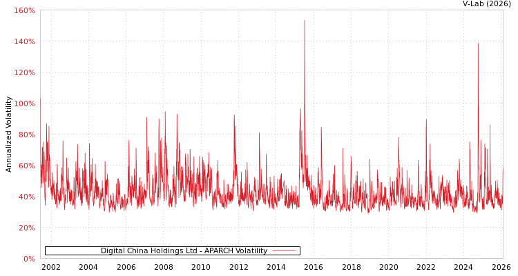 graph of Digital China Holdings Ltd APARCH