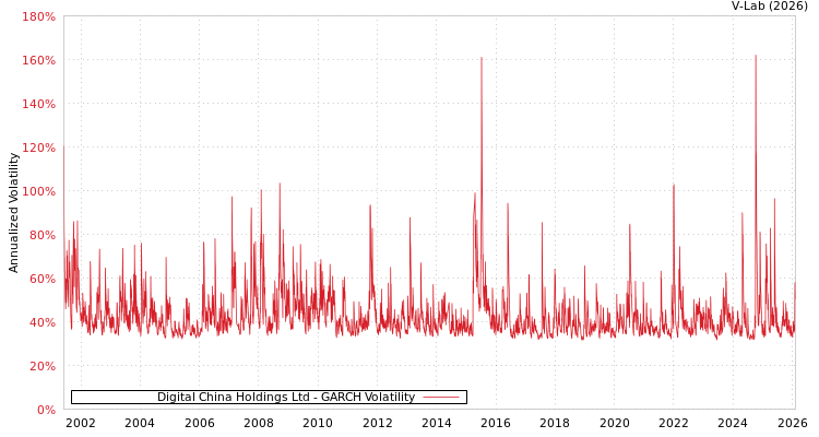 graph of Digital China Holdings Ltd GARCH