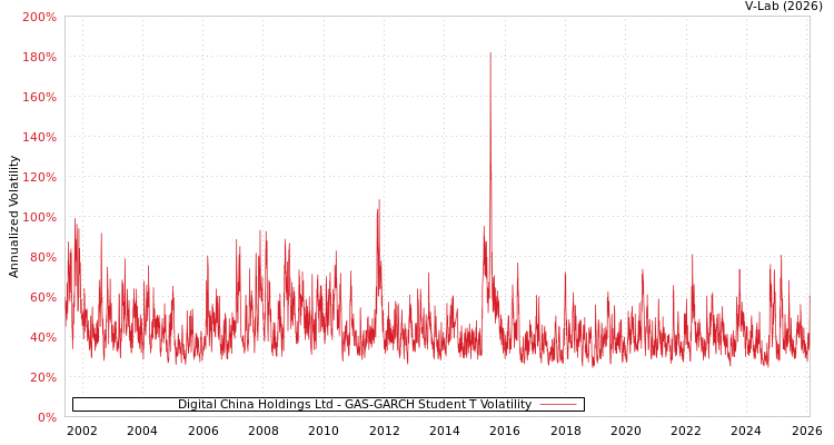 graph of Digital China Holdings Ltd GAS-GARCH-T