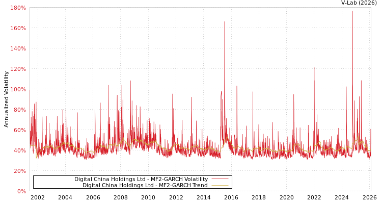 graph of Digital China Holdings Ltd MF2-GARCH