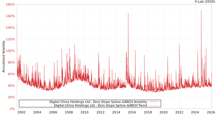 graph of Digital China Holdings Ltd S0GARCH