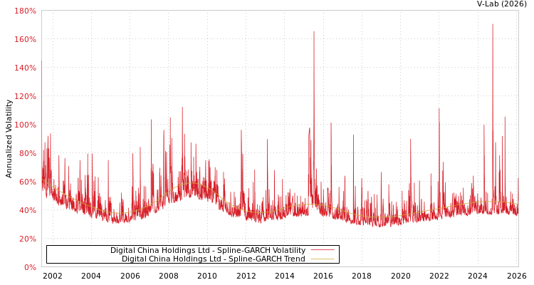 graph of Digital China Holdings Ltd SGARCH