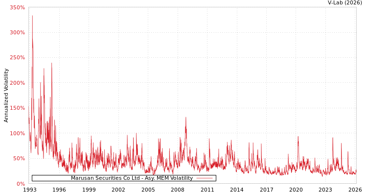graph of Marusan Securities Co Ltd AMEM