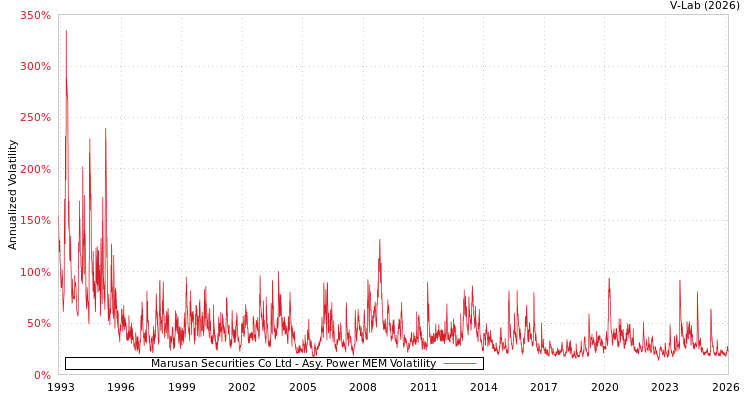 graph of Marusan Securities Co Ltd APMEM
