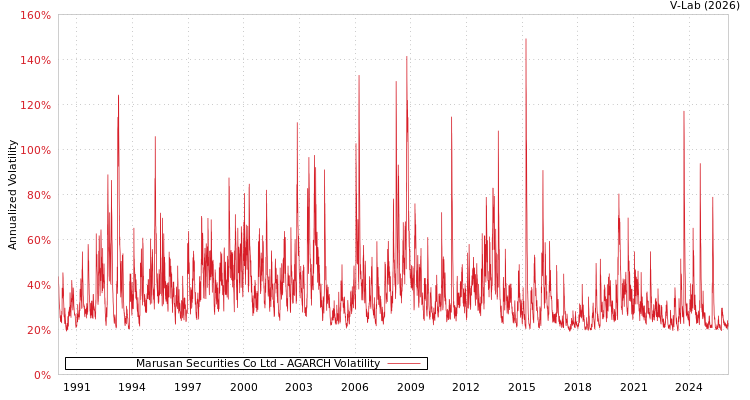 graph of Marusan Securities Co Ltd AGARCH