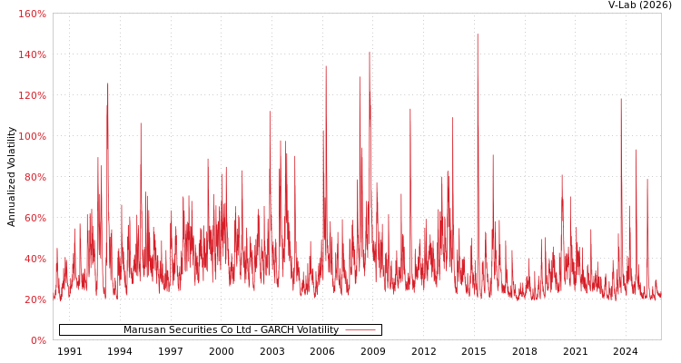 graph of Marusan Securities Co Ltd GARCH