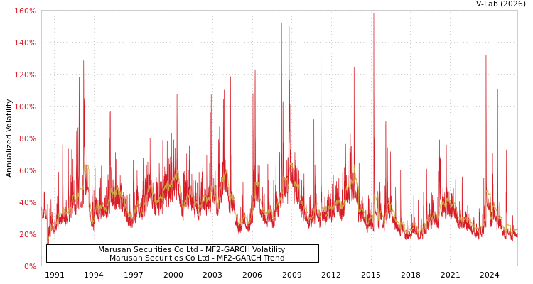 graph of Marusan Securities Co Ltd MF2-GARCH