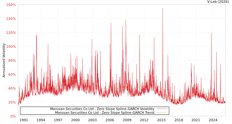 graph of Marusan Securities Co Ltd S0GARCH