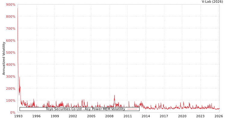 graph of Toyo Securities Co Ltd APMEM