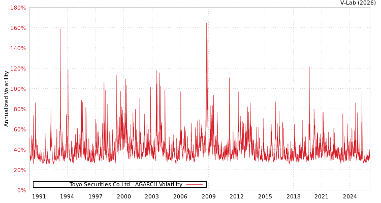 graph of Toyo Securities Co Ltd AGARCH