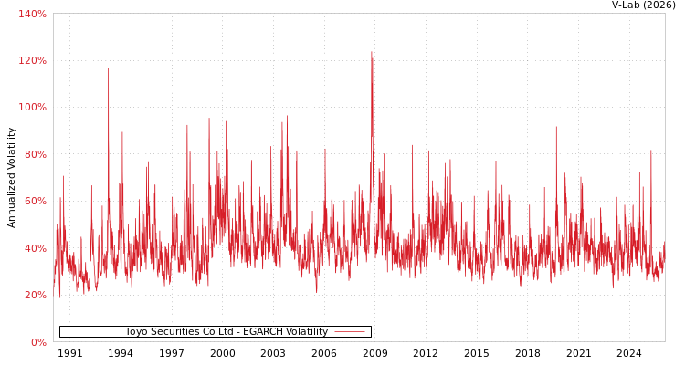 graph of Toyo Securities Co Ltd EGARCH