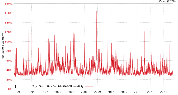 graph of Toyo Securities Co Ltd GARCH