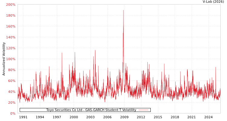 graph of Toyo Securities Co Ltd GAS-GARCH-T