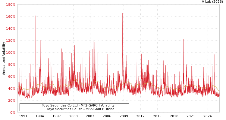 graph of Toyo Securities Co Ltd MF2-GARCH