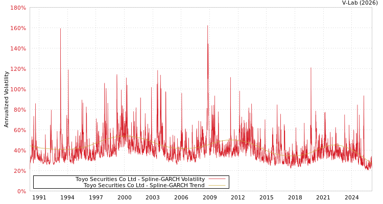 graph of Toyo Securities Co Ltd SGARCH