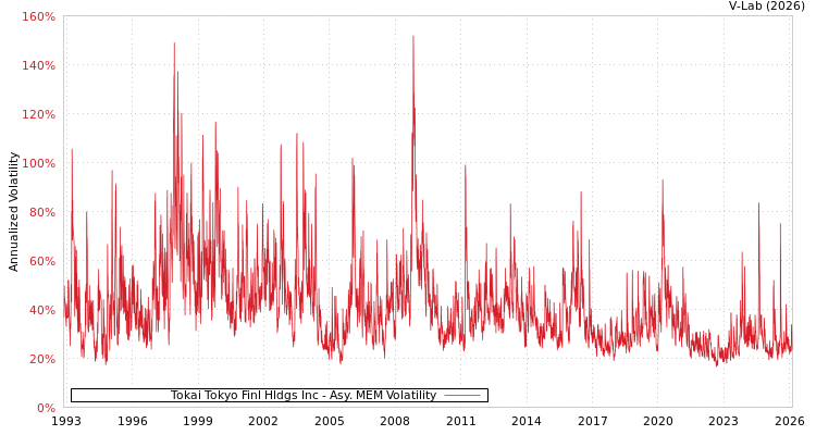 graph of Tokai Tokyo Finl Hldgs Inc AMEM