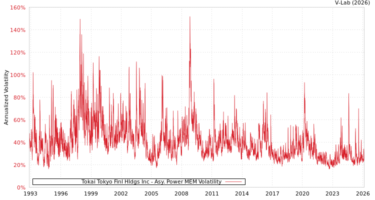 graph of Tokai Tokyo Finl Hldgs Inc APMEM