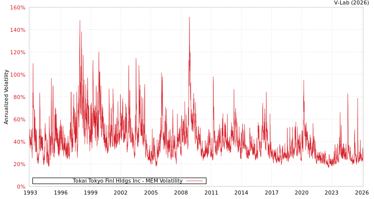 graph of Tokai Tokyo Finl Hldgs Inc MEM
