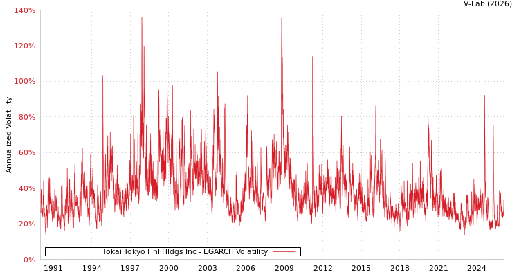 graph of Tokai Tokyo Finl Hldgs Inc EGARCH