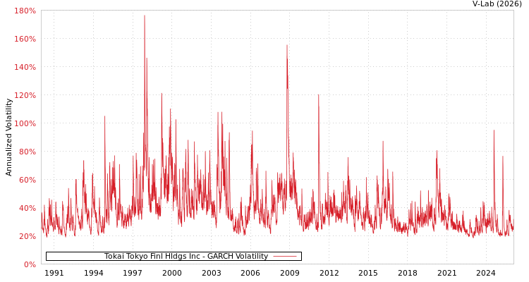 graph of Tokai Tokyo Finl Hldgs Inc GARCH