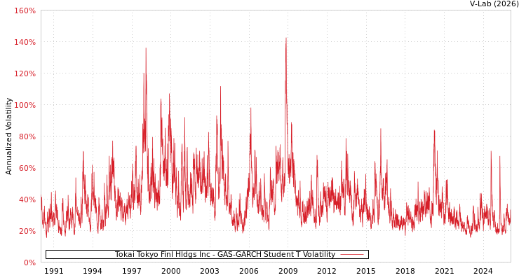 graph of Tokai Tokyo Finl Hldgs Inc GAS-GARCH-T