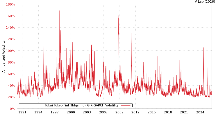graph of Tokai Tokyo Finl Hldgs Inc GJR-GARCH