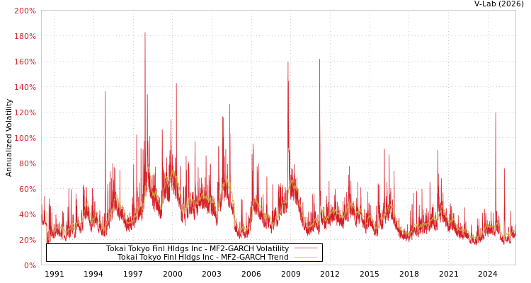 graph of Tokai Tokyo Finl Hldgs Inc MF2-GARCH