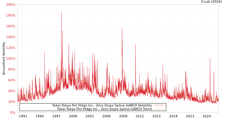 graph of Tokai Tokyo Finl Hldgs Inc S0GARCH