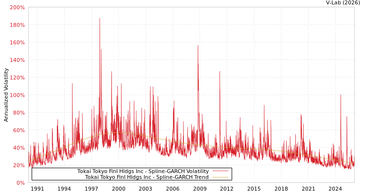 graph of Tokai Tokyo Finl Hldgs Inc SGARCH