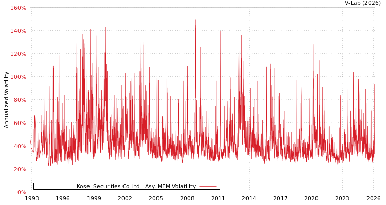 graph of Kosei Securities Co Ltd AMEM