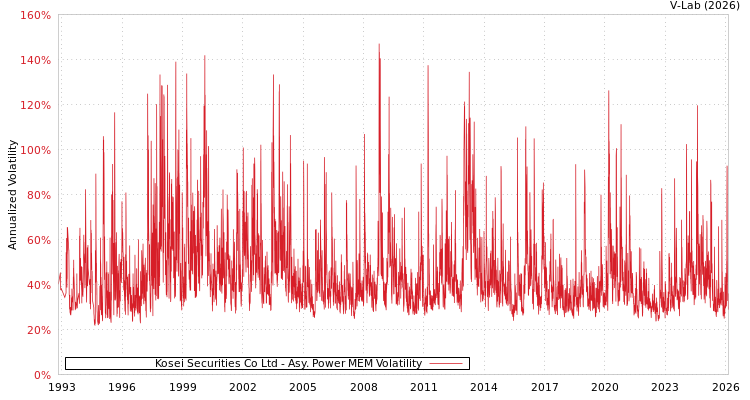 graph of Kosei Securities Co Ltd APMEM