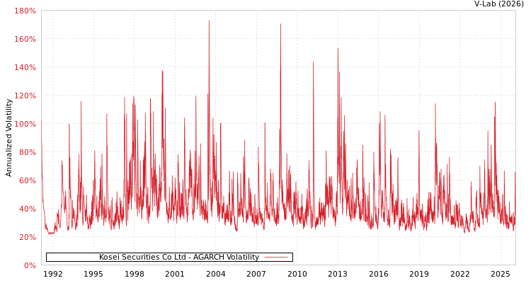 graph of Kosei Securities Co Ltd AGARCH