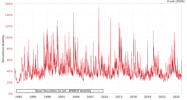 graph of Kosei Securities Co Ltd APARCH
