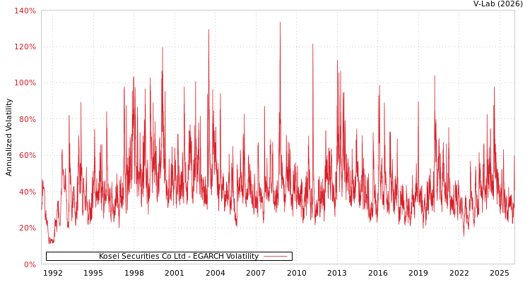 graph of Kosei Securities Co Ltd EGARCH